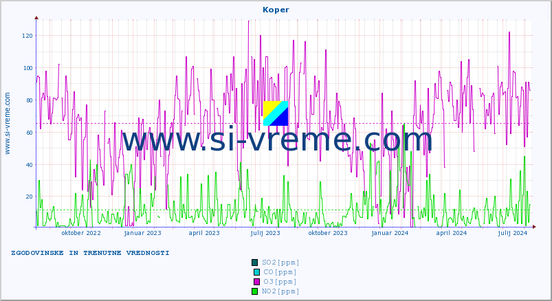 POVPREČJE :: Koper :: SO2 | CO | O3 | NO2 :: zadnji dve leti / en dan.