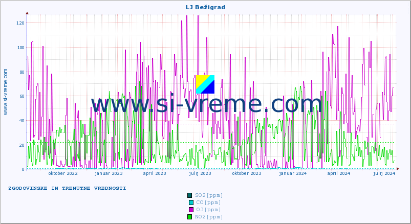 POVPREČJE :: LJ Bežigrad :: SO2 | CO | O3 | NO2 :: zadnji dve leti / en dan.