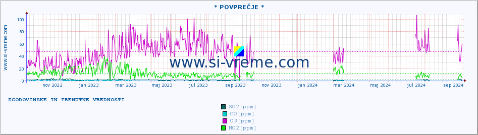 POVPREČJE :: * POVPREČJE * :: SO2 | CO | O3 | NO2 :: zadnji dve leti / en dan.