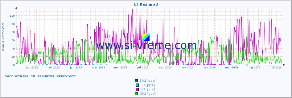 POVPREČJE :: LJ Bežigrad :: SO2 | CO | O3 | NO2 :: zadnji dve leti / en dan.