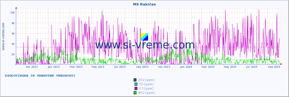 POVPREČJE :: MS Rakičan :: SO2 | CO | O3 | NO2 :: zadnji dve leti / en dan.