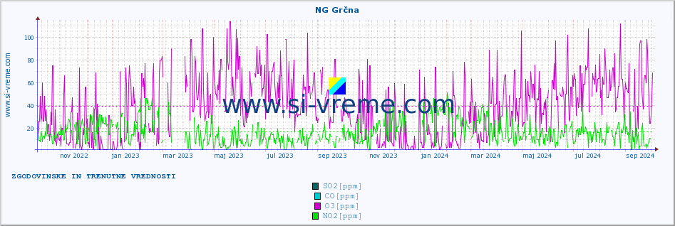 POVPREČJE :: NG Grčna :: SO2 | CO | O3 | NO2 :: zadnji dve leti / en dan.