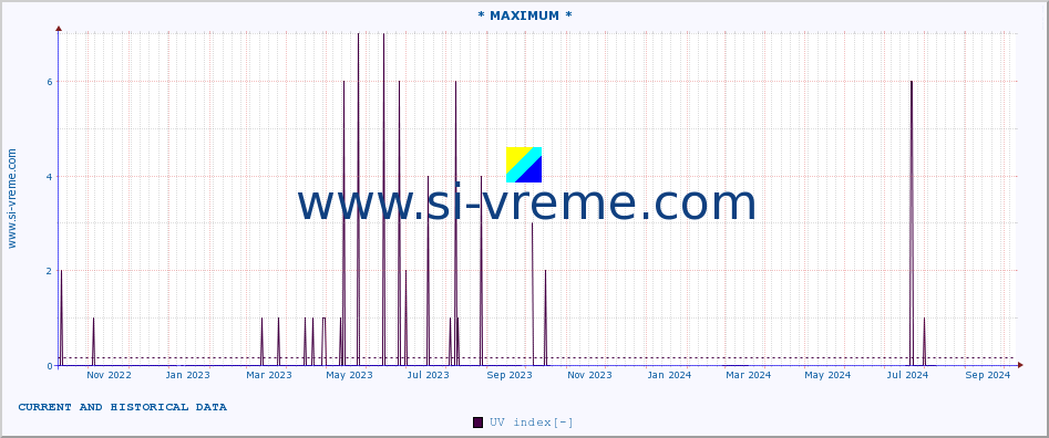  :: * MAXIMUM * :: UV index :: last two years / one day.