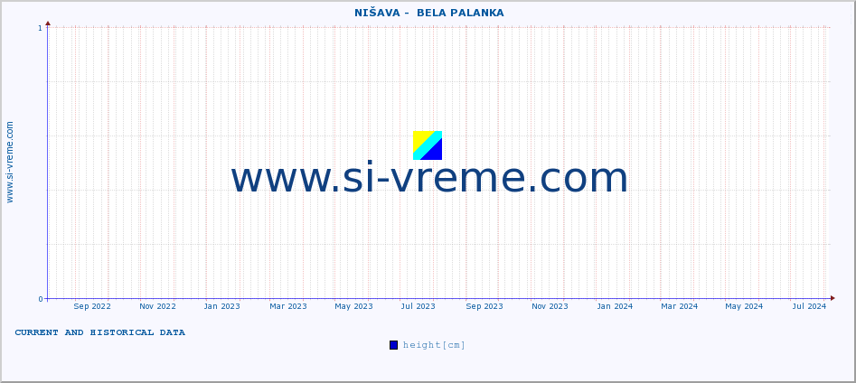  ::  NIŠAVA -  BELA PALANKA :: height |  |  :: last two years / one day.