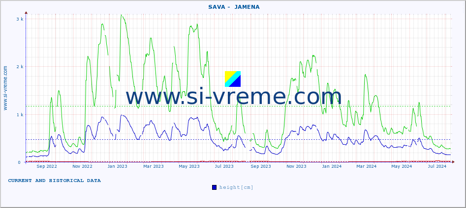  ::  SAVA -  JAMENA :: height |  |  :: last two years / one day.