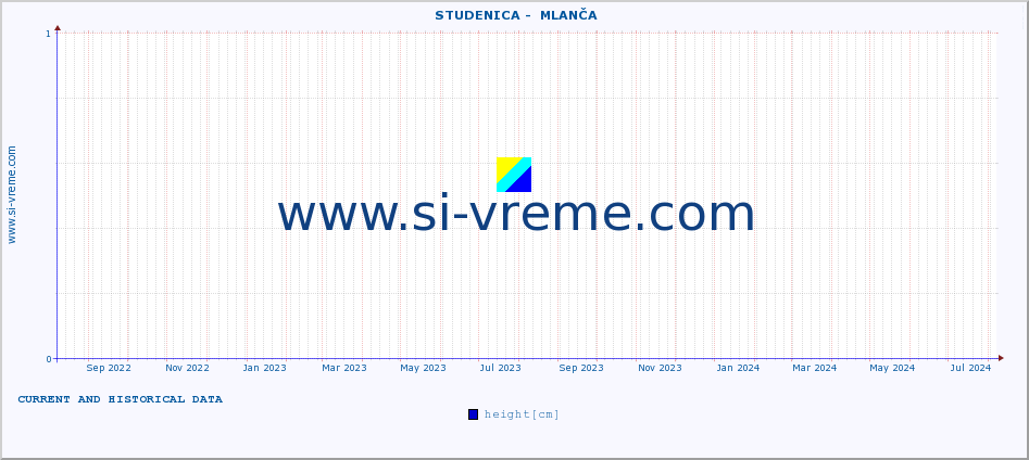  ::  STUDENICA -  MLANČA :: height |  |  :: last two years / one day.