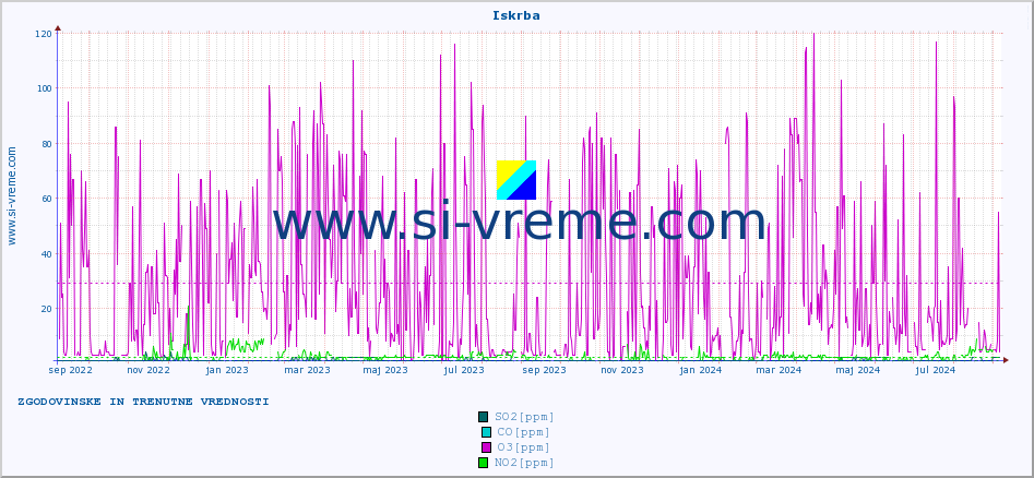 POVPREČJE :: Iskrba :: SO2 | CO | O3 | NO2 :: zadnji dve leti / en dan.