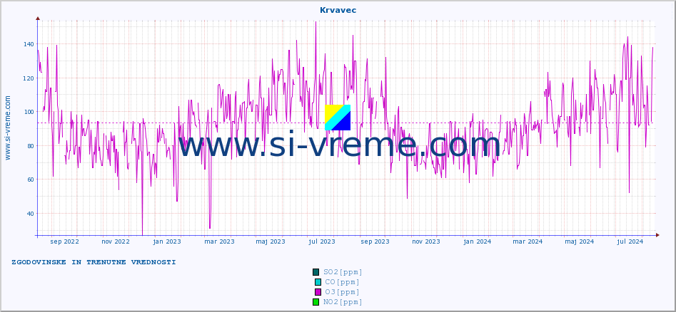 POVPREČJE :: Krvavec :: SO2 | CO | O3 | NO2 :: zadnji dve leti / en dan.