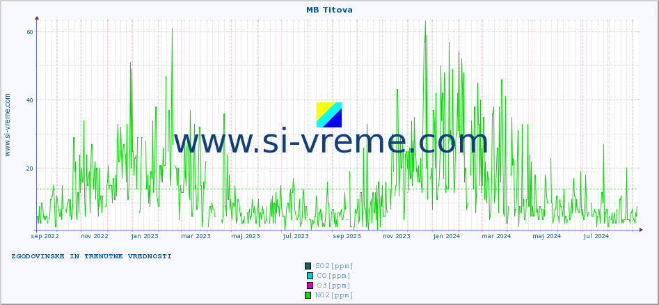 POVPREČJE :: MB Titova :: SO2 | CO | O3 | NO2 :: zadnji dve leti / en dan.