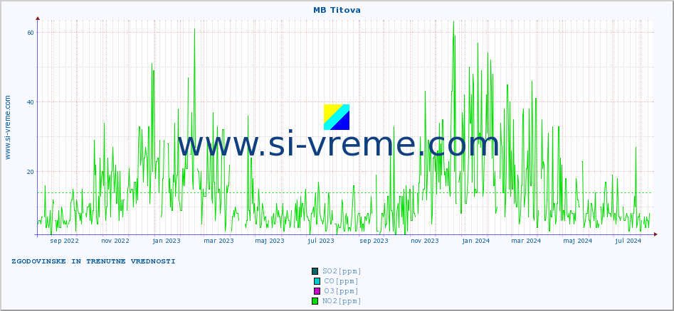 POVPREČJE :: MB Titova :: SO2 | CO | O3 | NO2 :: zadnji dve leti / en dan.