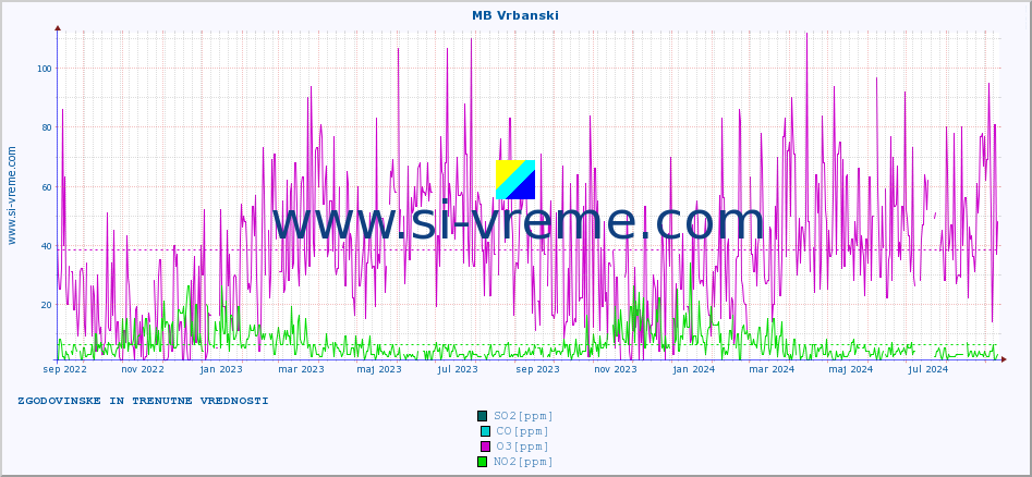 POVPREČJE :: MB Vrbanski :: SO2 | CO | O3 | NO2 :: zadnji dve leti / en dan.