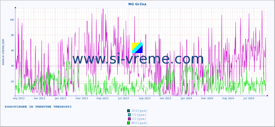POVPREČJE :: NG Grčna :: SO2 | CO | O3 | NO2 :: zadnji dve leti / en dan.