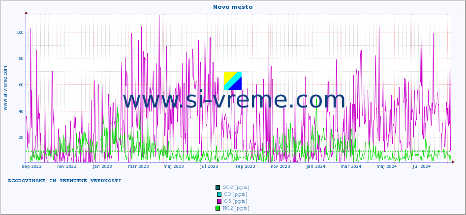 POVPREČJE :: Novo mesto :: SO2 | CO | O3 | NO2 :: zadnji dve leti / en dan.