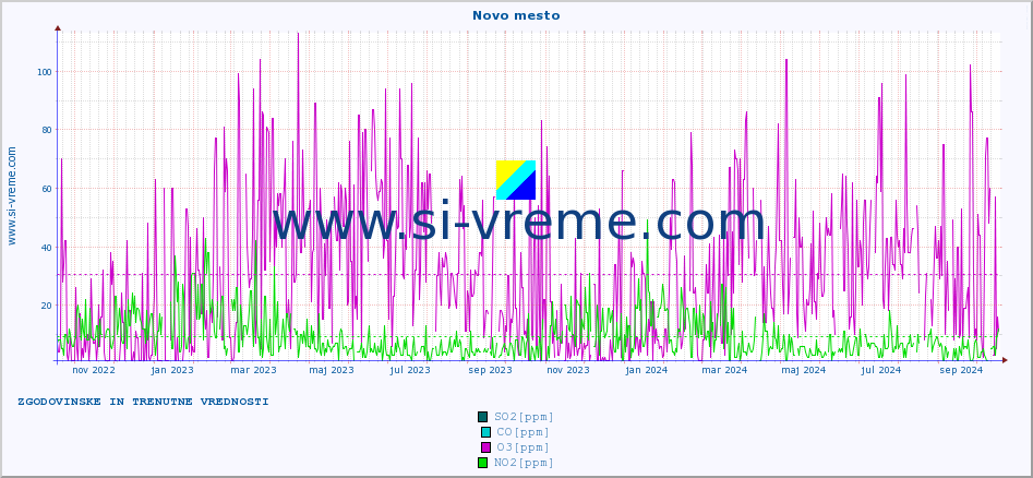 POVPREČJE :: Novo mesto :: SO2 | CO | O3 | NO2 :: zadnji dve leti / en dan.