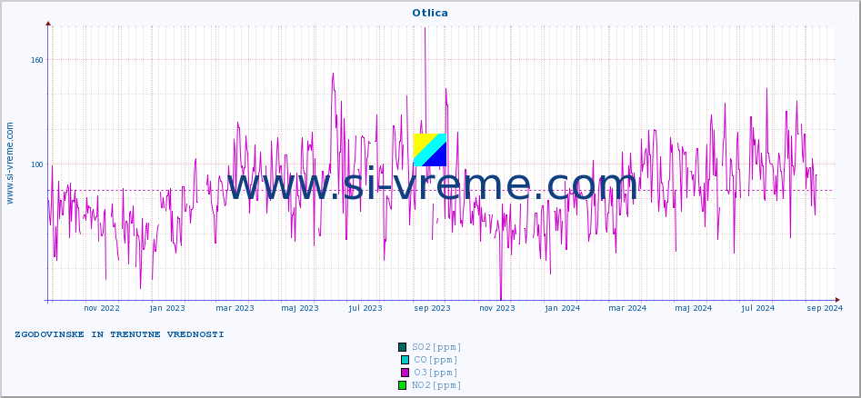 POVPREČJE :: Otlica :: SO2 | CO | O3 | NO2 :: zadnji dve leti / en dan.