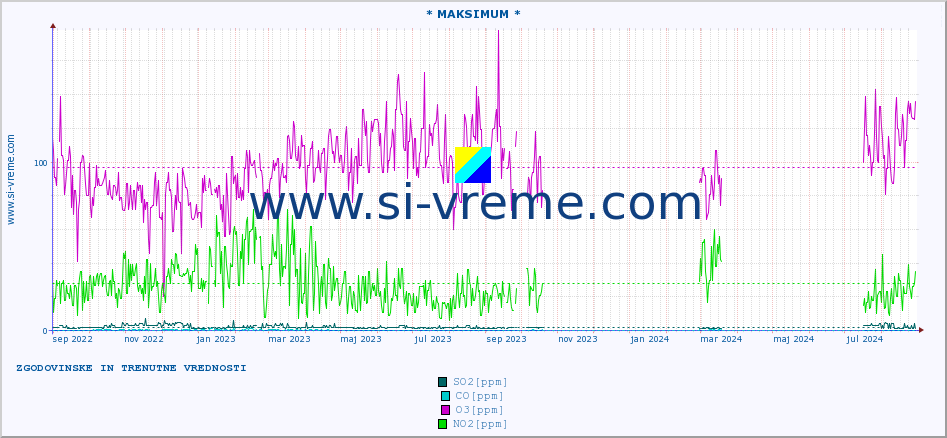 POVPREČJE :: * MAKSIMUM * :: SO2 | CO | O3 | NO2 :: zadnji dve leti / en dan.