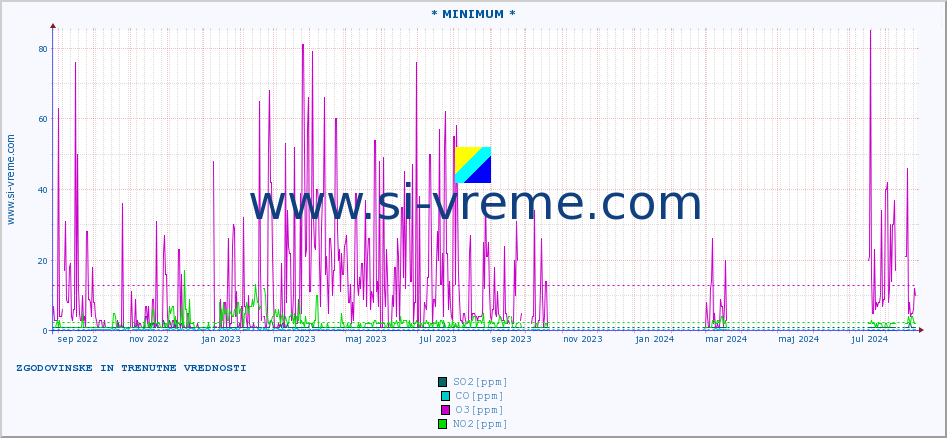 POVPREČJE :: * MINIMUM * :: SO2 | CO | O3 | NO2 :: zadnji dve leti / en dan.