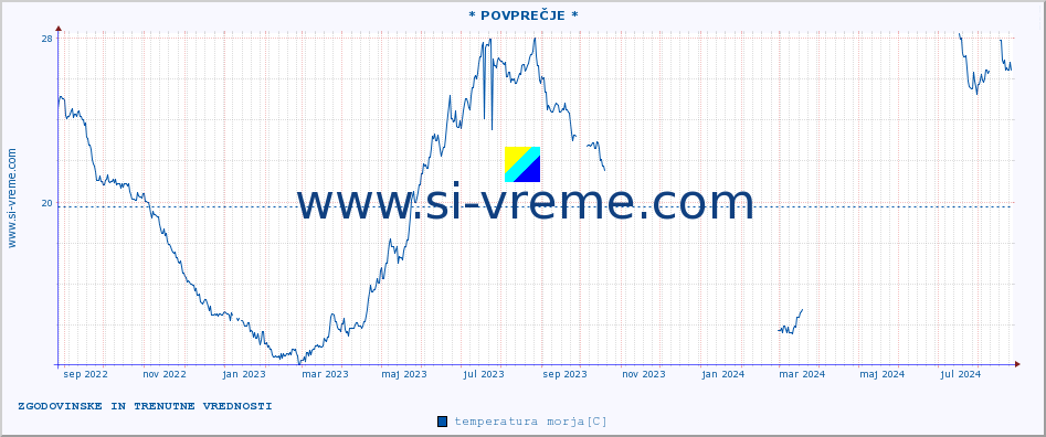 POVPREČJE :: * POVPREČJE * :: temperatura morja :: zadnji dve leti / en dan.