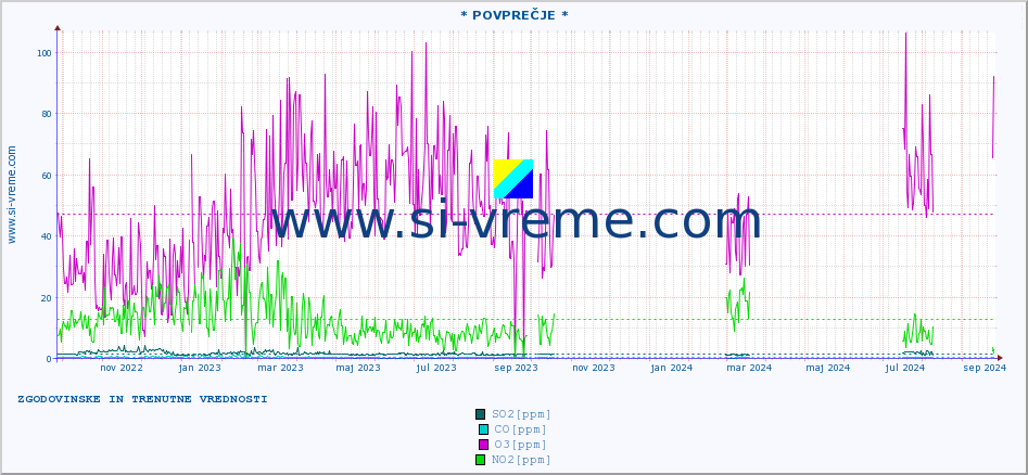 POVPREČJE :: * POVPREČJE * :: SO2 | CO | O3 | NO2 :: zadnji dve leti / en dan.