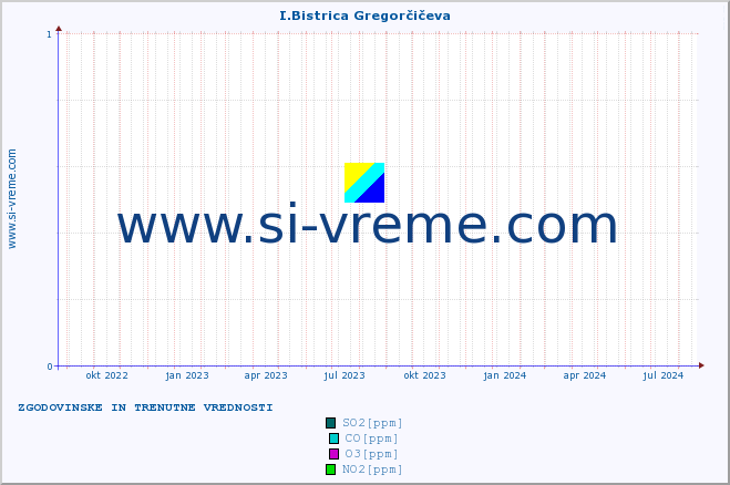 POVPREČJE :: I.Bistrica Gregorčičeva :: SO2 | CO | O3 | NO2 :: zadnji dve leti / en dan.