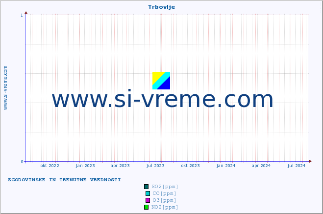 POVPREČJE :: Trbovlje :: SO2 | CO | O3 | NO2 :: zadnji dve leti / en dan.