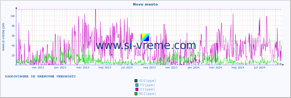 POVPREČJE :: Novo mesto :: SO2 | CO | O3 | NO2 :: zadnji dve leti / en dan.