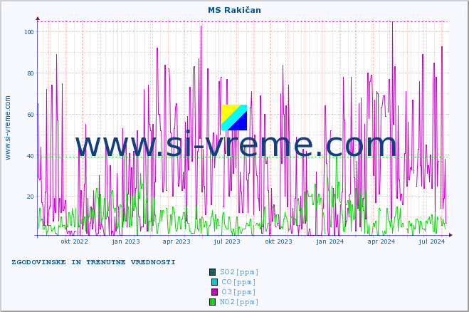 POVPREČJE :: MS Rakičan :: SO2 | CO | O3 | NO2 :: zadnji dve leti / en dan.
