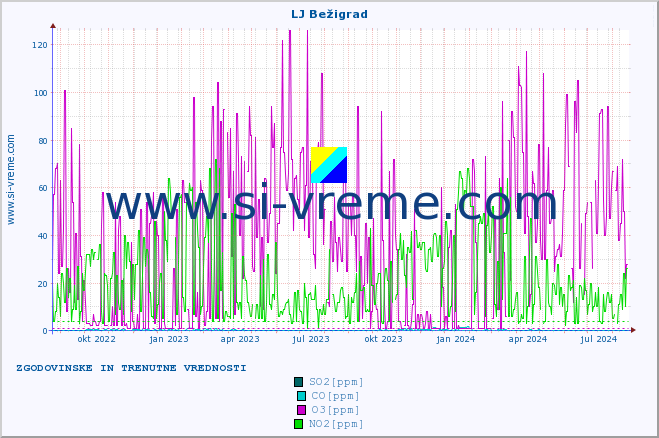 POVPREČJE :: LJ Bežigrad :: SO2 | CO | O3 | NO2 :: zadnji dve leti / en dan.