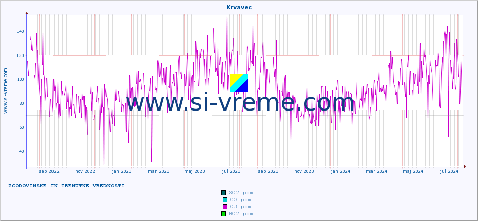 POVPREČJE :: Krvavec :: SO2 | CO | O3 | NO2 :: zadnji dve leti / en dan.