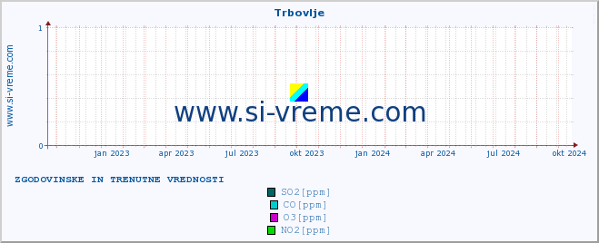 POVPREČJE :: Trbovlje :: SO2 | CO | O3 | NO2 :: zadnji dve leti / en dan.