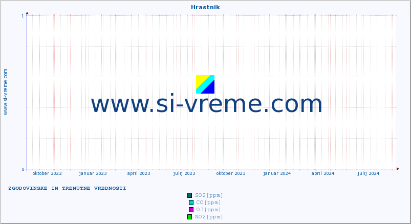 POVPREČJE :: Hrastnik :: SO2 | CO | O3 | NO2 :: zadnji dve leti / en dan.