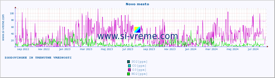 POVPREČJE :: Novo mesto :: SO2 | CO | O3 | NO2 :: zadnji dve leti / en dan.