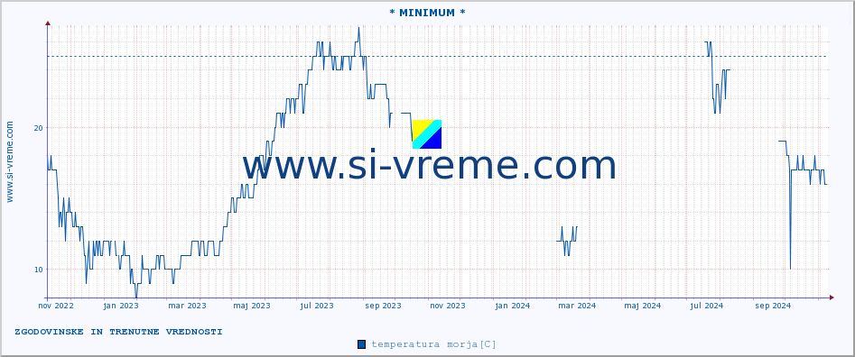 POVPREČJE :: * MINIMUM * :: temperatura morja :: zadnji dve leti / en dan.