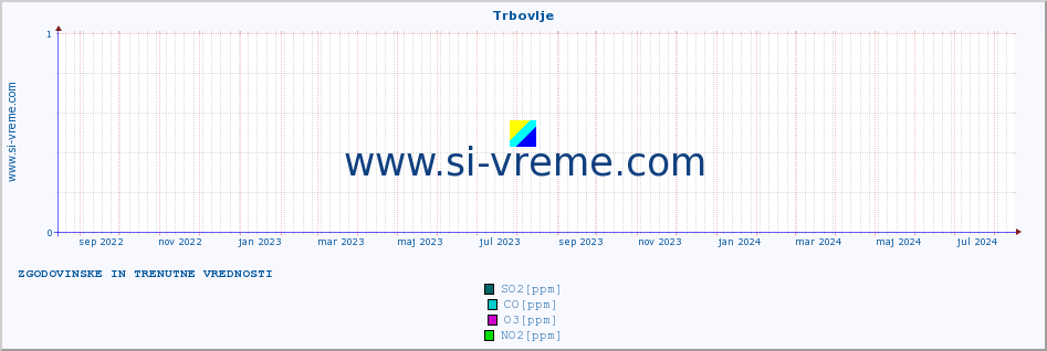 POVPREČJE :: Trbovlje :: SO2 | CO | O3 | NO2 :: zadnji dve leti / en dan.