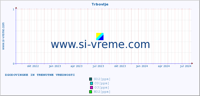 POVPREČJE :: Trbovlje :: SO2 | CO | O3 | NO2 :: zadnji dve leti / en dan.