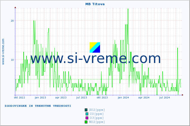 POVPREČJE :: MB Titova :: SO2 | CO | O3 | NO2 :: zadnji dve leti / en dan.