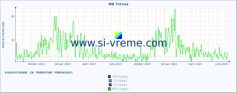 POVPREČJE :: MB Titova :: SO2 | CO | O3 | NO2 :: zadnji dve leti / en dan.