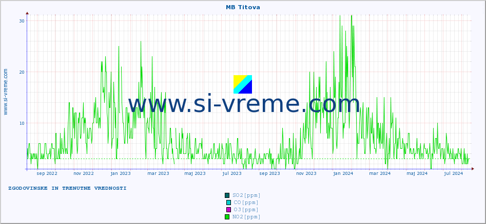 POVPREČJE :: MB Titova :: SO2 | CO | O3 | NO2 :: zadnji dve leti / en dan.