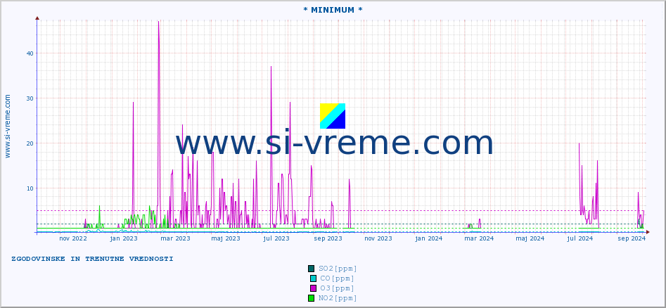 POVPREČJE :: * MINIMUM * :: SO2 | CO | O3 | NO2 :: zadnji dve leti / en dan.