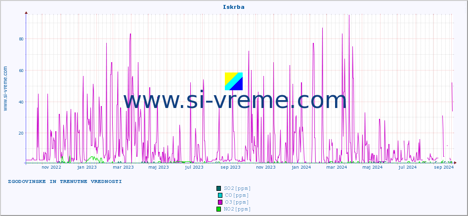 POVPREČJE :: Iskrba :: SO2 | CO | O3 | NO2 :: zadnji dve leti / en dan.