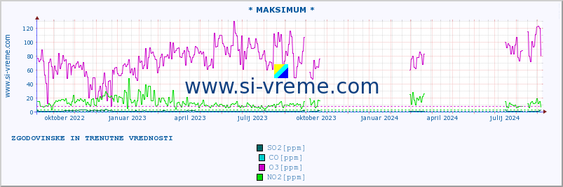 POVPREČJE :: * MAKSIMUM * :: SO2 | CO | O3 | NO2 :: zadnji dve leti / en dan.