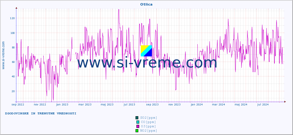 POVPREČJE :: Otlica :: SO2 | CO | O3 | NO2 :: zadnji dve leti / en dan.