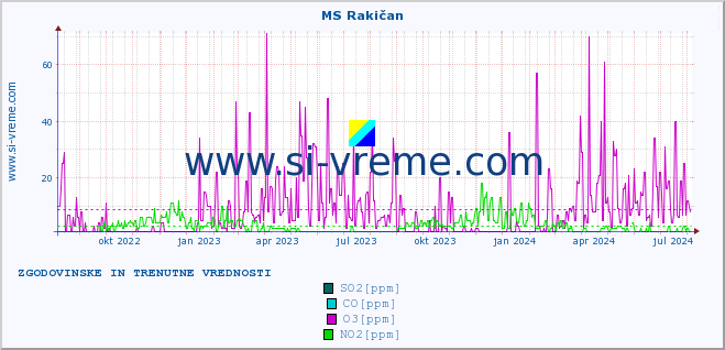 POVPREČJE :: MS Rakičan :: SO2 | CO | O3 | NO2 :: zadnji dve leti / en dan.