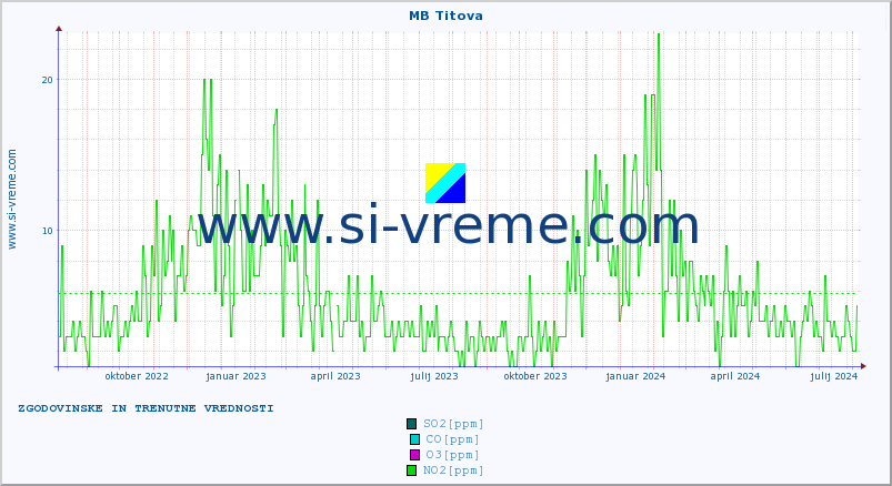 POVPREČJE :: MB Titova :: SO2 | CO | O3 | NO2 :: zadnji dve leti / en dan.