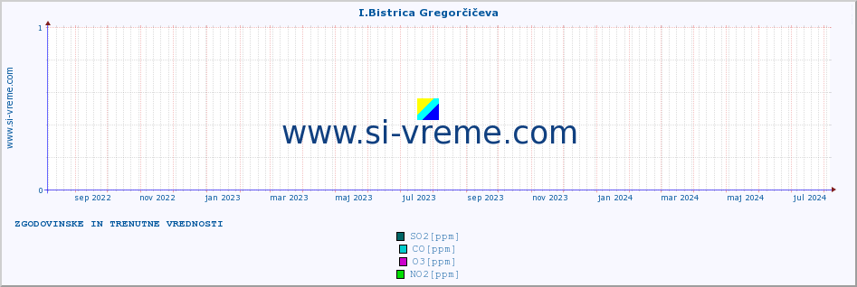 POVPREČJE :: I.Bistrica Gregorčičeva :: SO2 | CO | O3 | NO2 :: zadnji dve leti / en dan.