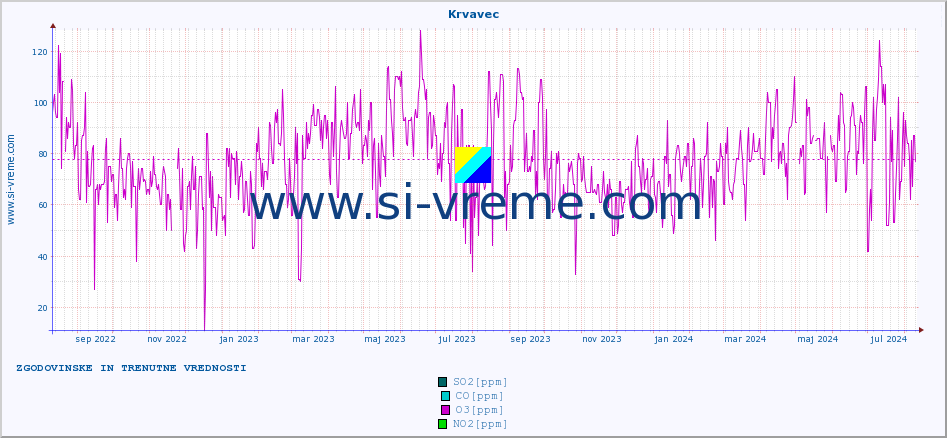 POVPREČJE :: Krvavec :: SO2 | CO | O3 | NO2 :: zadnji dve leti / en dan.