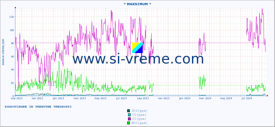 POVPREČJE :: * MAKSIMUM * :: SO2 | CO | O3 | NO2 :: zadnji dve leti / en dan.