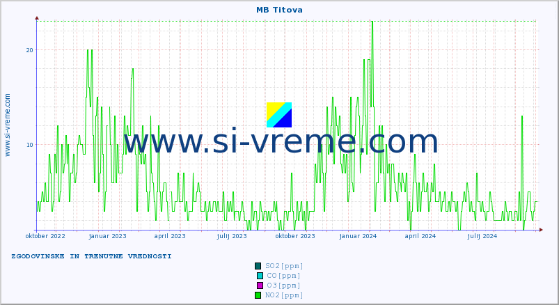 POVPREČJE :: MB Titova :: SO2 | CO | O3 | NO2 :: zadnji dve leti / en dan.