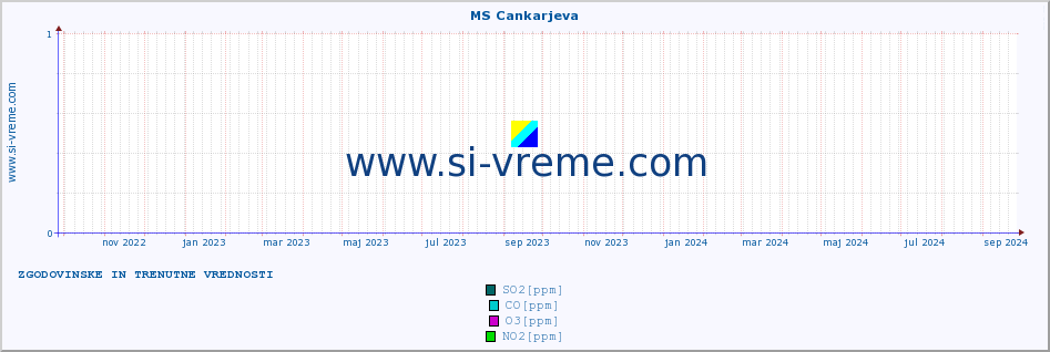 POVPREČJE :: MS Cankarjeva :: SO2 | CO | O3 | NO2 :: zadnji dve leti / en dan.