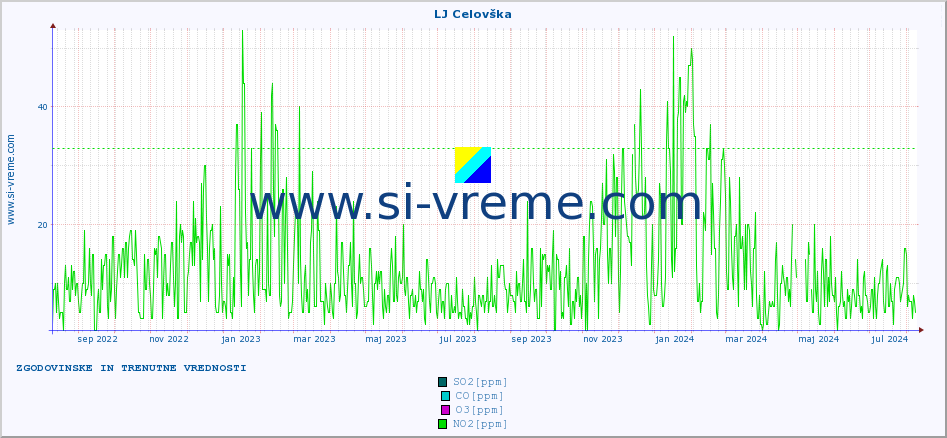 POVPREČJE :: LJ Celovška :: SO2 | CO | O3 | NO2 :: zadnji dve leti / en dan.